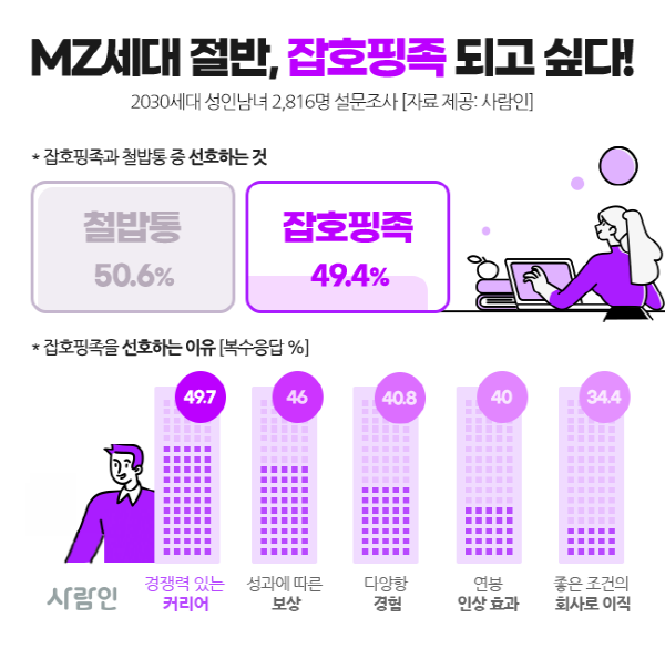 밀레니얼 세대, ‘철밥통’보다 본인 커리어 위해 이직 잦은 ‘잡호핑족’ 선호