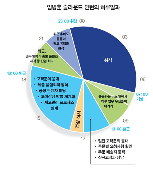 [스타트업 인턴일기] 임병훈 인턴사원 “스타트업 인턴은 ‘진짜 내 돈’ 벌기 위한 첫 단추죠”