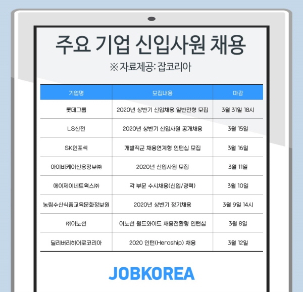 &#39;코로나19 위기 속&#39; 롯데, LS산전 등 상반기 신입사원 뽑는다