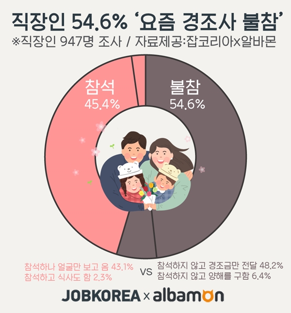 직장인 54.6%, 코로나19로 경조사 불참할 계획···‘사회적 거리두기’ 확산