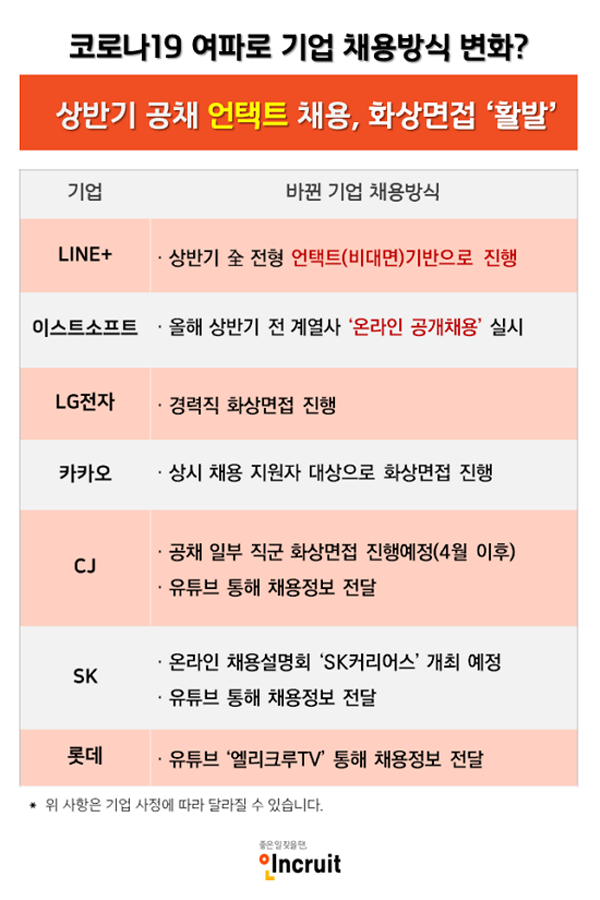 &#39;코로나19&#39;로 상반기 채용 트렌드 &#39;비대면 채용&#39;, &#39;화상면접&#39;으로 바뀐다