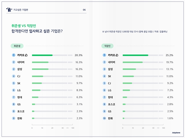 ‘가장 다니고 싶은 기업’ 1위 카카오… 2위는 네이버로  IT업종 ‘강세’