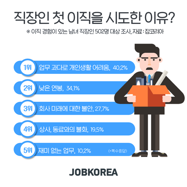 직장인 첫 이직 시기 빨라진다···이직사유 2위 연봉, 1위는?