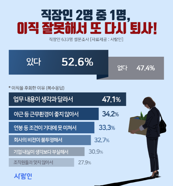 직장인 절반 이상 “이직한 회사가 기대랑 달라 다시 퇴사한다”