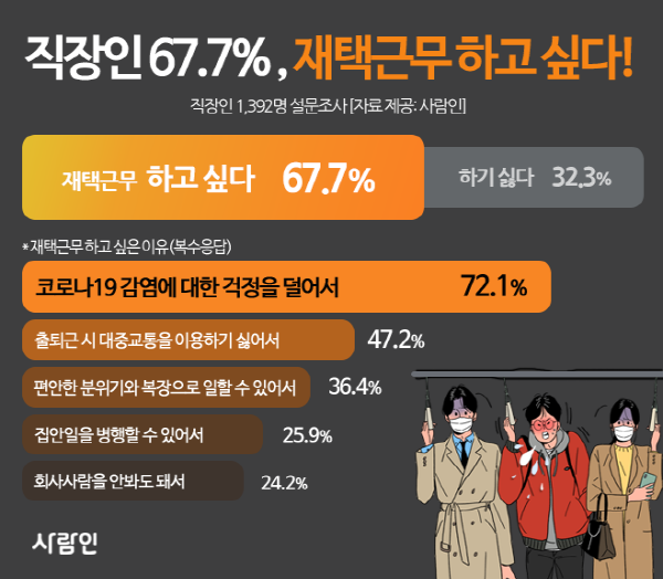 직장인 10명 중 7명 &#39;재택근무 원해&#39;…재택근무 시 소통 수단 &#39;사내 메일, 메신저&#39; 64%