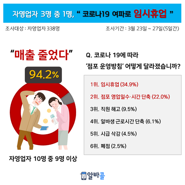 자영업자 10명 중 9명은 “매출 반 토막 났다”…임시휴업 단행한 곳도 3곳 중 1곳