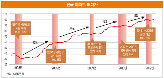 코로나19에 휘청이는 부동산 시장, “전고점 회복까지 최소 22개월 걸릴 것”