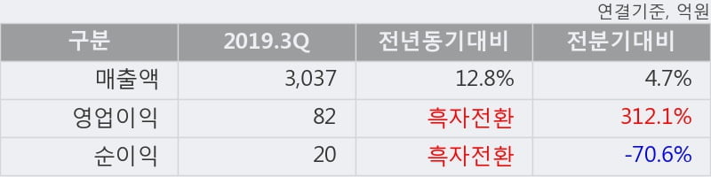 '화신' 5% 이상 상승, 2019.3Q, 매출액 3,037억(+12.8%), 영업이익 82억(흑자전환)