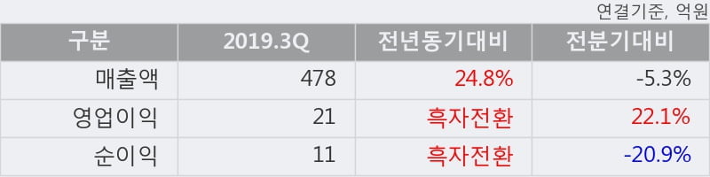 '고려산업' 5% 이상 상승, 2019.3Q, 매출액 478억(+24.8%), 영업이익 21억(흑자전환)