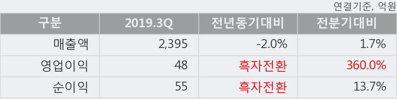 '한국프랜지' 5% 이상 상승, 2019.3Q, 매출액 2,395억(-2.0%), 영업이익 48억(흑자전환)