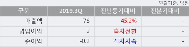 '키다리스튜디오' 5% 이상 상승, 2019.3Q, 매출액 76억(+45.2%), 영업이익 2억(흑자전환)