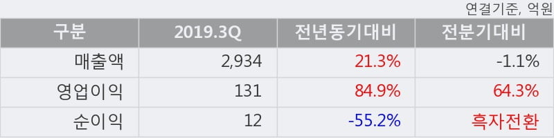 '팜스코' 5% 이상 상승, 주가 5일 이평선 상회, 단기·중기 이평선 역배열
