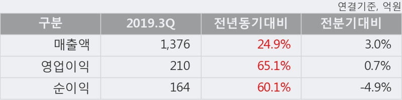 '삼양식품' 5% 이상 상승, 2019.3Q, 매출액 1,376억(+24.9%), 영업이익 210억(+65.1%)