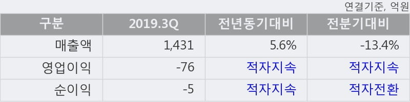 '케이비아이동국실업' 5% 이상 상승, 주가 5일 이평선 상회, 단기·중기 이평선 역배열