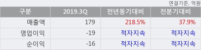 '미래산업' 5% 이상 상승, 2019.3Q, 매출액 179억(+218.5%), 영업이익 -19억(적자지속)
