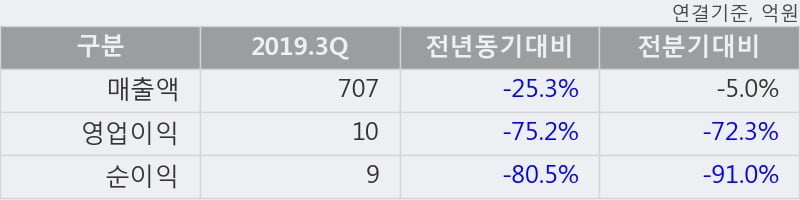 '풍산홀딩스' 5% 이상 상승, 주가 20일 이평선 상회, 단기·중기 이평선 역배열
