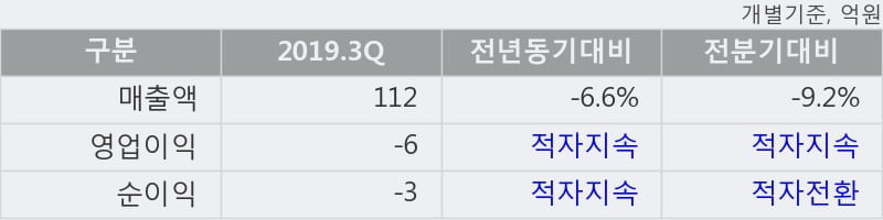 '일성신약' 5% 이상 상승, 단기·중기 이평선 정배열로 상승세