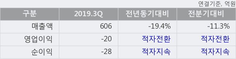 '한솔홈데코' 5% 이상 상승, 주가 5일 이평선 상회, 단기·중기 이평선 역배열