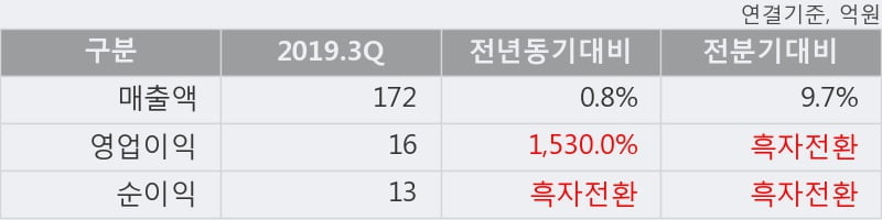 '아이에이' 10% 이상 상승, 2019.3Q, 매출액 172억(+0.8%), 영업이익 16억(+1530.0%)