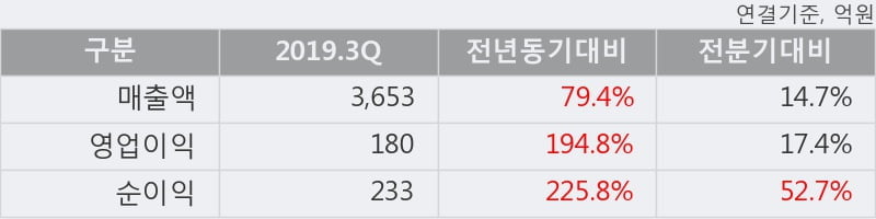 '탑엔지니어링' 10% 이상 상승, 2019.3Q, 매출액 3,653억(+79.4%), 영업이익 180억(+194.8%)