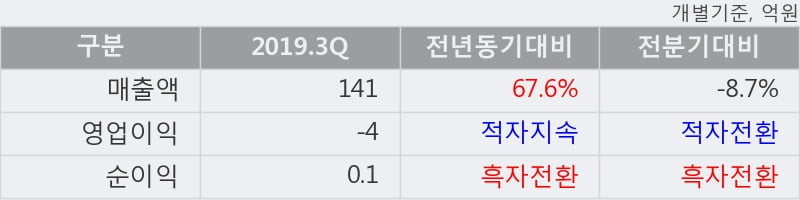 '이화전기' 10% 이상 상승, 2019.3Q, 매출액 141억(+67.6%), 영업이익 -4억(적자지속)