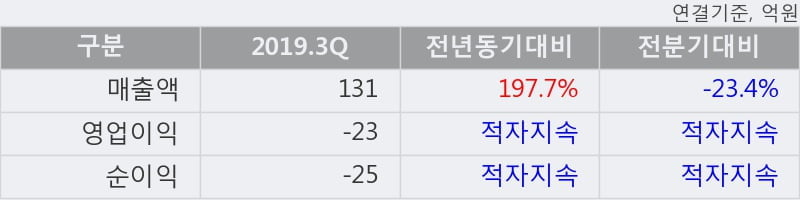 'EDGC' 10% 이상 상승, 2019.3Q, 매출액 131억(+197.7%), 영업이익 -23억(적자지속)