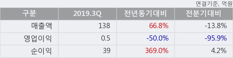 '두올산업' 10% 이상 상승, 2019.3Q, 매출액 138억(+66.8%), 영업이익 0.5억(-50.0%)