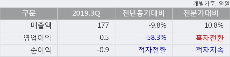 'NE능률' 20% 이상 상승, 단기·중기 이평선 정배열로 상승세