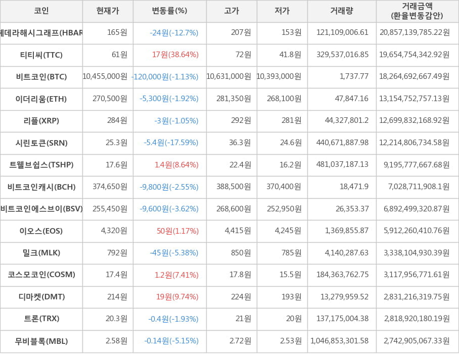 비트코인, 헤데라해시그래프, 티티씨, 이더리움, 리플, 시린토큰, 트웰브쉽스, 비트코인캐시, 비트코인에스브이, 이오스, 밀크, 코스모코인, 디마켓, 트론, 무비블록