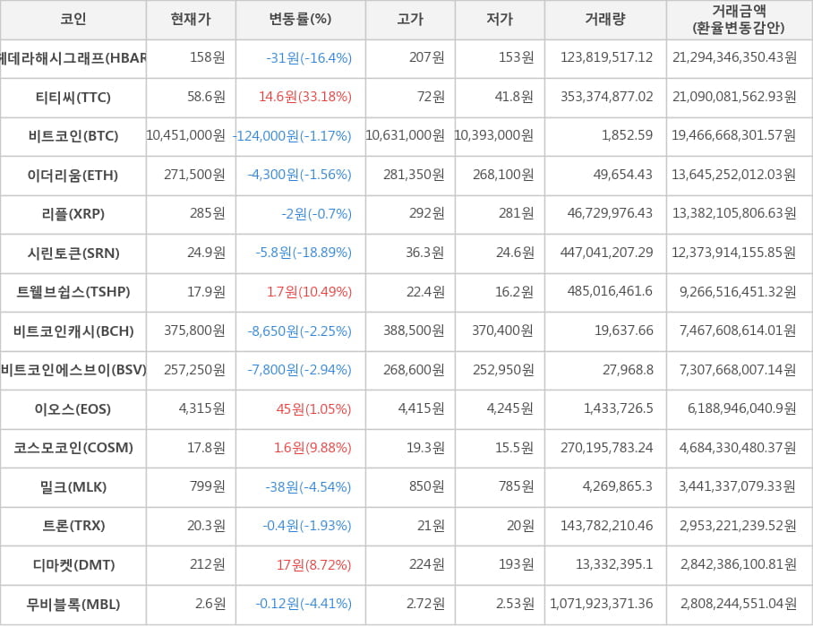 비트코인, 헤데라해시그래프, 티티씨, 이더리움, 리플, 시린토큰, 트웰브쉽스, 비트코인캐시, 비트코인에스브이, 이오스, 코스모코인, 밀크, 트론, 디마켓, 무비블록