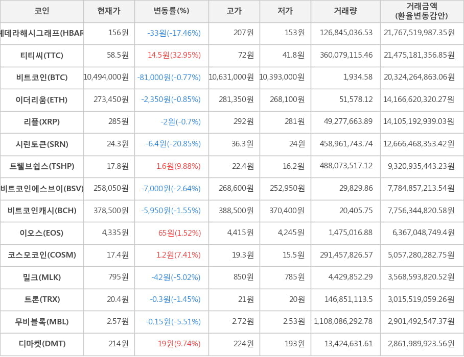 비트코인, 헤데라해시그래프, 티티씨, 이더리움, 리플, 시린토큰, 트웰브쉽스, 비트코인에스브이, 비트코인캐시, 이오스, 코스모코인, 밀크, 트론, 무비블록, 디마켓
