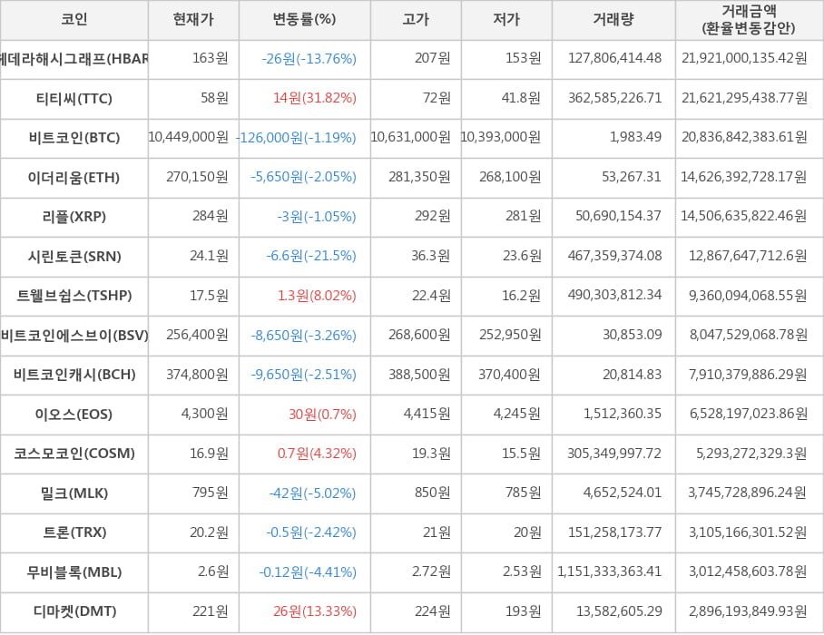 비트코인, 헤데라해시그래프, 티티씨, 이더리움, 리플, 시린토큰, 트웰브쉽스, 비트코인에스브이, 비트코인캐시, 이오스, 코스모코인, 밀크, 트론, 무비블록, 디마켓