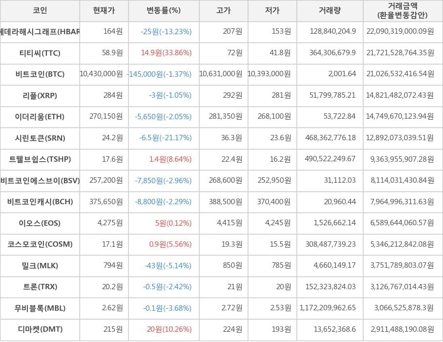 비트코인, 헤데라해시그래프, 티티씨, 리플, 이더리움, 시린토큰, 트웰브쉽스, 비트코인에스브이, 비트코인캐시, 이오스, 코스모코인, 밀크, 트론, 무비블록, 디마켓