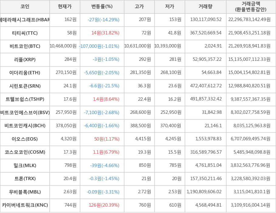 비트코인, 헤데라해시그래프, 티티씨, 리플, 이더리움, 시린토큰, 트웰브쉽스, 비트코인에스브이, 비트코인캐시, 이오스, 코스모코인, 밀크, 트론, 무비블록, 카이버네트워크