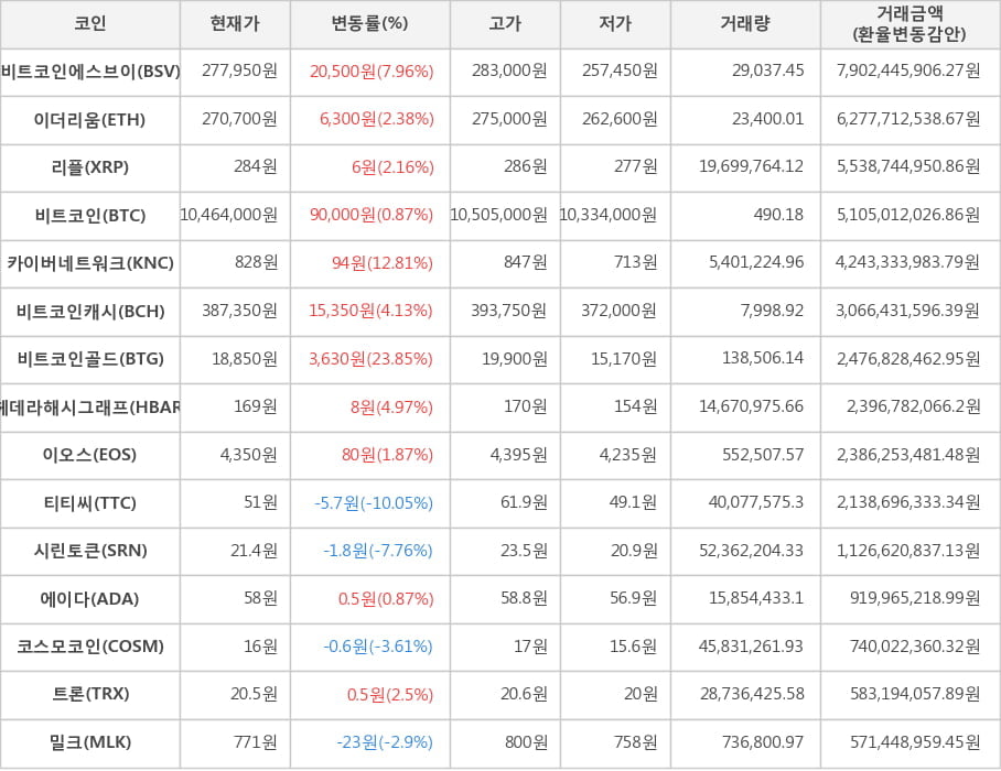 비트코인, 비트코인에스브이, 이더리움, 리플, 카이버네트워크, 비트코인캐시, 비트코인골드, 헤데라해시그래프, 이오스, 티티씨, 시린토큰, 에이다, 코스모코인, 트론, 밀크
