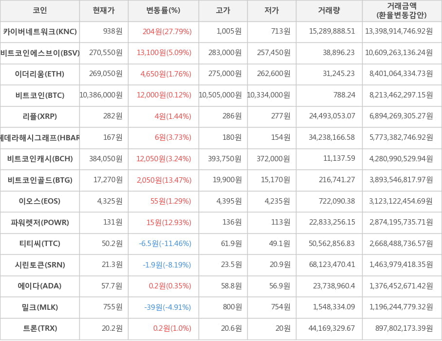 비트코인, 카이버네트워크, 비트코인에스브이, 이더리움, 리플, 헤데라해시그래프, 비트코인캐시, 비트코인골드, 이오스, 파워렛저, 티티씨, 시린토큰, 에이다, 밀크, 트론