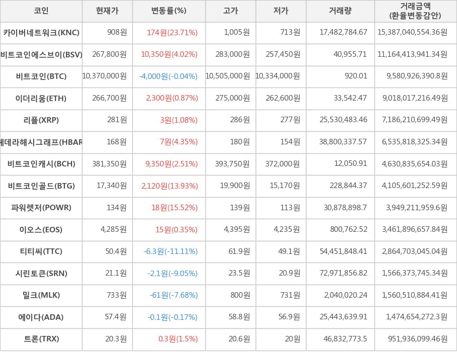비트코인, 카이버네트워크, 비트코인에스브이, 이더리움, 리플, 헤데라해시그래프, 비트코인캐시, 비트코인골드, 파워렛저, 이오스, 티티씨, 시린토큰, 밀크, 에이다, 트론