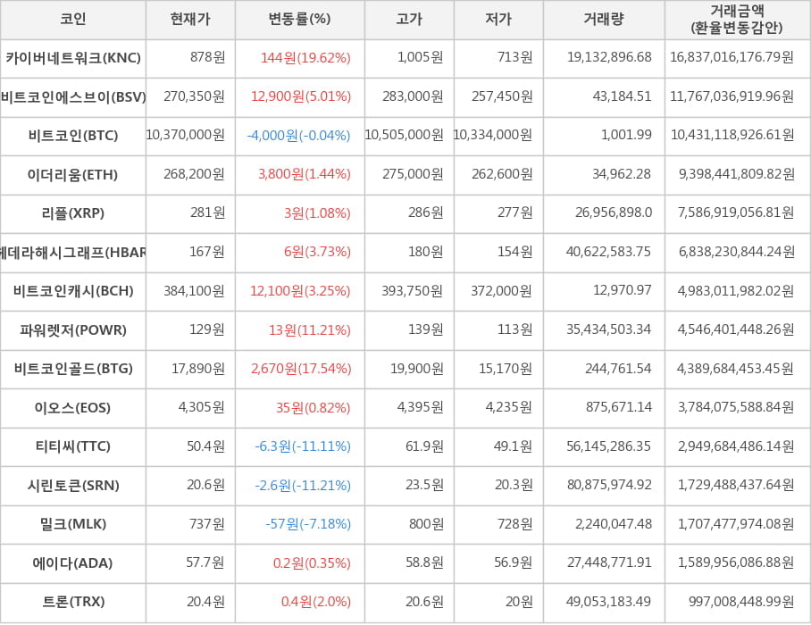 비트코인, 카이버네트워크, 비트코인에스브이, 이더리움, 리플, 헤데라해시그래프, 비트코인캐시, 파워렛저, 비트코인골드, 이오스, 티티씨, 시린토큰, 밀크, 에이다, 트론
