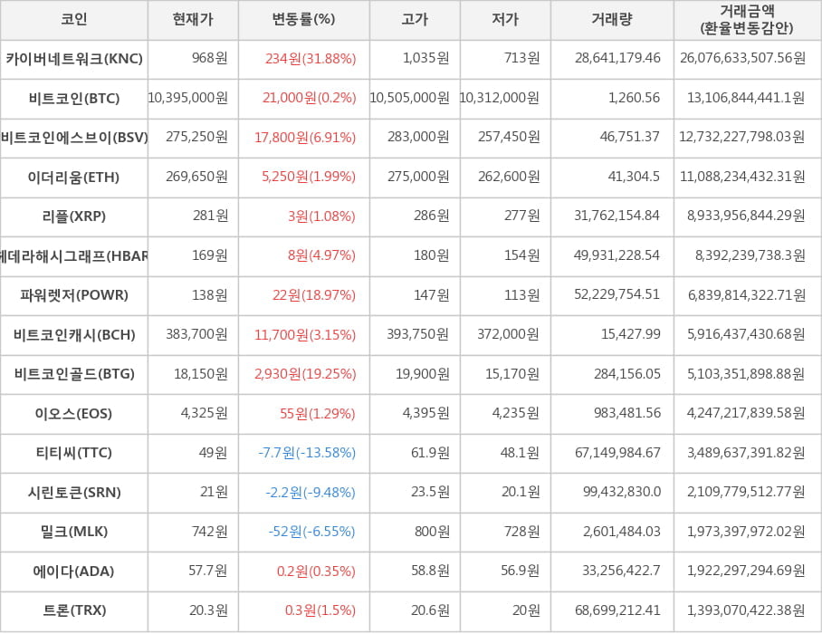 비트코인, 카이버네트워크, 비트코인에스브이, 이더리움, 리플, 헤데라해시그래프, 파워렛저, 비트코인캐시, 비트코인골드, 이오스, 티티씨, 시린토큰, 밀크, 에이다, 트론