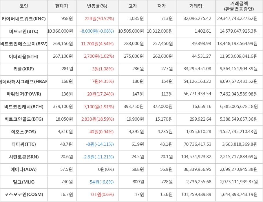 비트코인, 카이버네트워크, 비트코인에스브이, 이더리움, 리플, 헤데라해시그래프, 파워렛저, 비트코인캐시, 비트코인골드, 이오스, 티티씨, 시린토큰, 에이다, 밀크, 코스모코인
