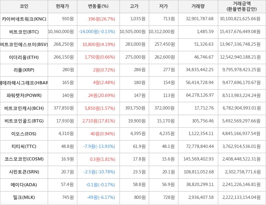 비트코인, 카이버네트워크, 비트코인에스브이, 이더리움, 리플, 헤데라해시그래프, 파워렛저, 비트코인캐시, 비트코인골드, 이오스, 티티씨, 코스모코인, 시린토큰, 에이다, 밀크