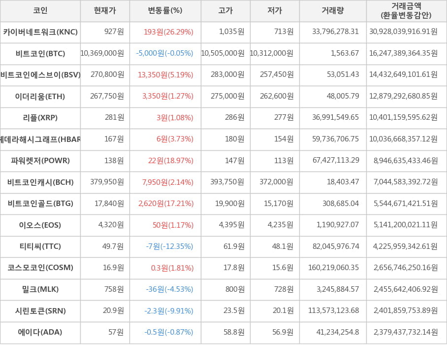 비트코인, 카이버네트워크, 비트코인에스브이, 이더리움, 리플, 헤데라해시그래프, 파워렛저, 비트코인캐시, 비트코인골드, 이오스, 티티씨, 코스모코인, 밀크, 시린토큰, 에이다