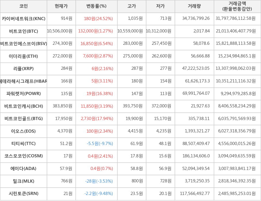 비트코인, 카이버네트워크, 비트코인에스브이, 이더리움, 리플, 헤데라해시그래프, 파워렛저, 비트코인캐시, 비트코인골드, 이오스, 티티씨, 코스모코인, 에이다, 밀크, 시린토큰