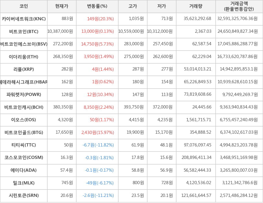 비트코인, 카이버네트워크, 비트코인에스브이, 이더리움, 리플, 헤데라해시그래프, 파워렛저, 비트코인캐시, 이오스, 비트코인골드, 티티씨, 코스모코인, 에이다, 밀크, 시린토큰