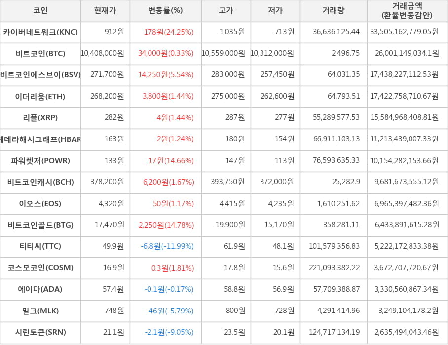 비트코인, 카이버네트워크, 비트코인에스브이, 이더리움, 리플, 헤데라해시그래프, 파워렛저, 비트코인캐시, 이오스, 비트코인골드, 티티씨, 코스모코인, 에이다, 밀크, 시린토큰