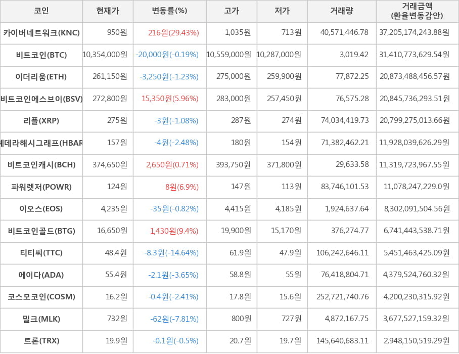 비트코인, 카이버네트워크, 이더리움, 비트코인에스브이, 리플, 헤데라해시그래프, 비트코인캐시, 파워렛저, 이오스, 비트코인골드, 티티씨, 에이다, 코스모코인, 밀크, 트론