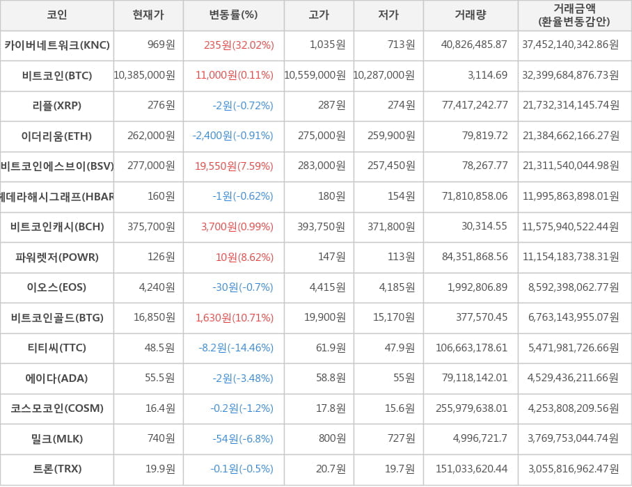 비트코인, 카이버네트워크, 리플, 이더리움, 비트코인에스브이, 헤데라해시그래프, 비트코인캐시, 파워렛저, 이오스, 비트코인골드, 티티씨, 에이다, 코스모코인, 밀크, 트론