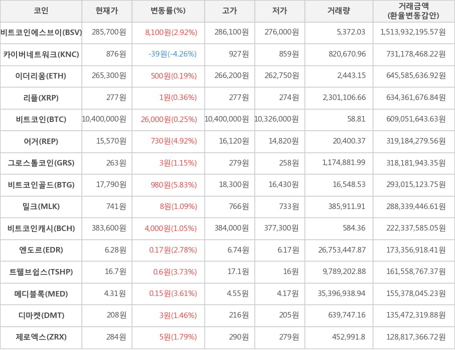 비트코인, 비트코인에스브이, 카이버네트워크, 이더리움, 리플, 어거, 그로스톨코인, 비트코인골드, 밀크, 비트코인캐시, 엔도르, 트웰브쉽스, 메디블록, 디마켓, 제로엑스