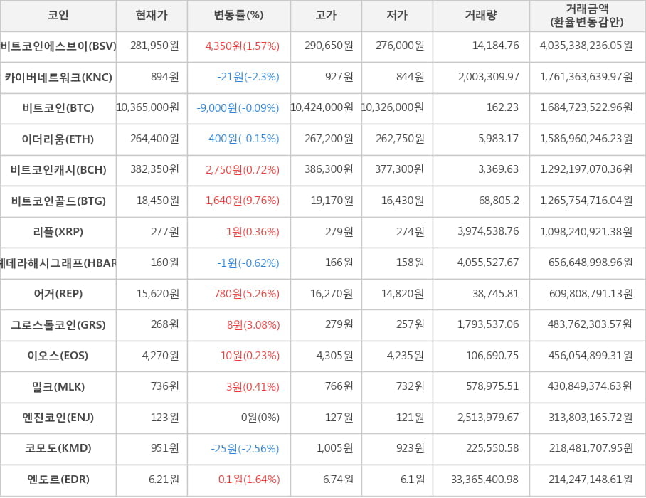 비트코인, 비트코인에스브이, 카이버네트워크, 이더리움, 비트코인캐시, 비트코인골드, 리플, 헤데라해시그래프, 어거, 그로스톨코인, 이오스, 밀크, 엔진코인, 코모도, 엔도르