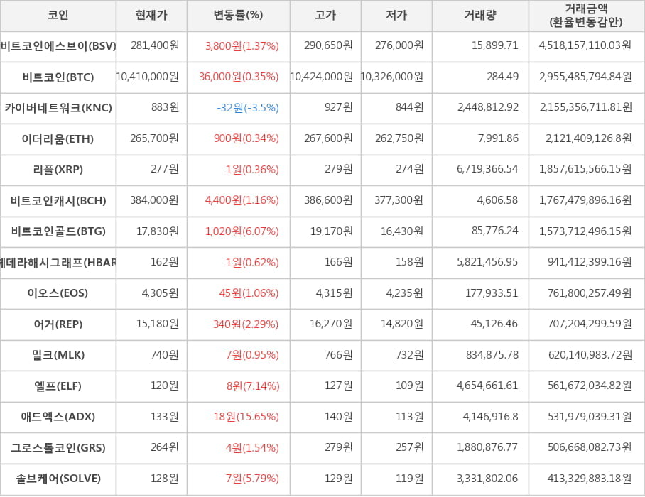 비트코인, 비트코인에스브이, 카이버네트워크, 이더리움, 리플, 비트코인캐시, 비트코인골드, 헤데라해시그래프, 이오스, 어거, 밀크, 엘프, 애드엑스, 그로스톨코인, 솔브케어